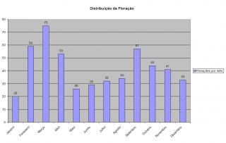 distribuicao-floracoes.jpg